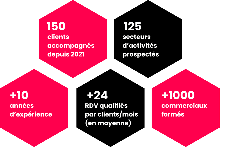 Infographie Biz Agency : 150 clients, 125 secteurs, +24 RDV qualifiés par clients/mois en moyenne, +1000 commerciaux formés depuis 2021
