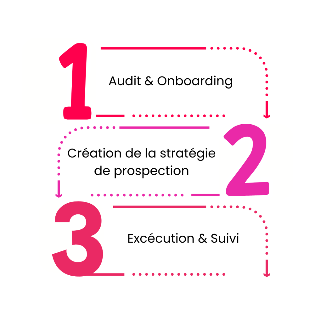 Méthode Biz Agency prospection B2B : 1. Audit & Onboarding, 2. Création stratégie prospection, 3. Exécution & Suivi